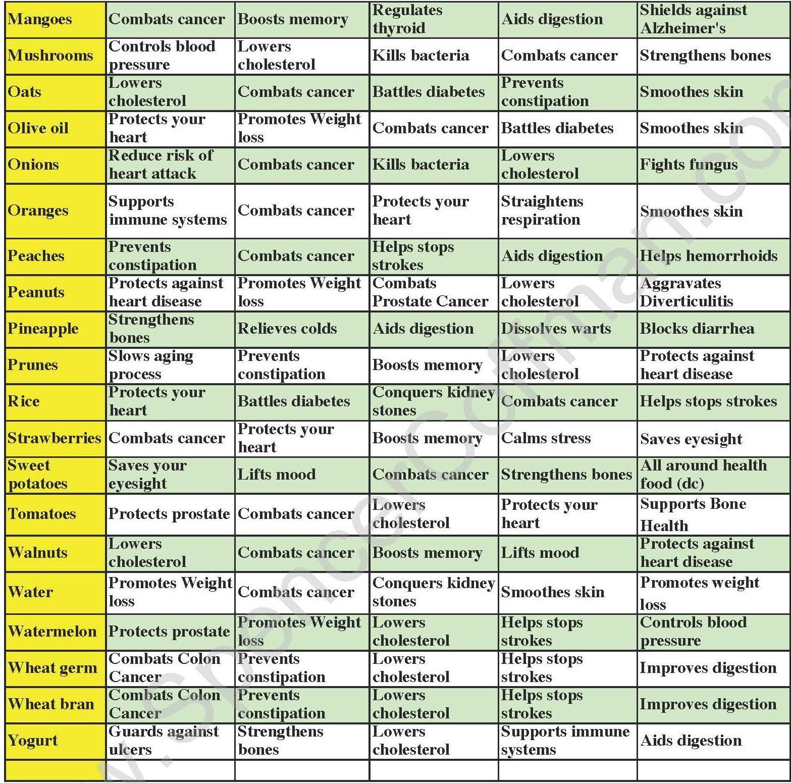 a-healthier-you-superfood-health-chart-spencer-coffman