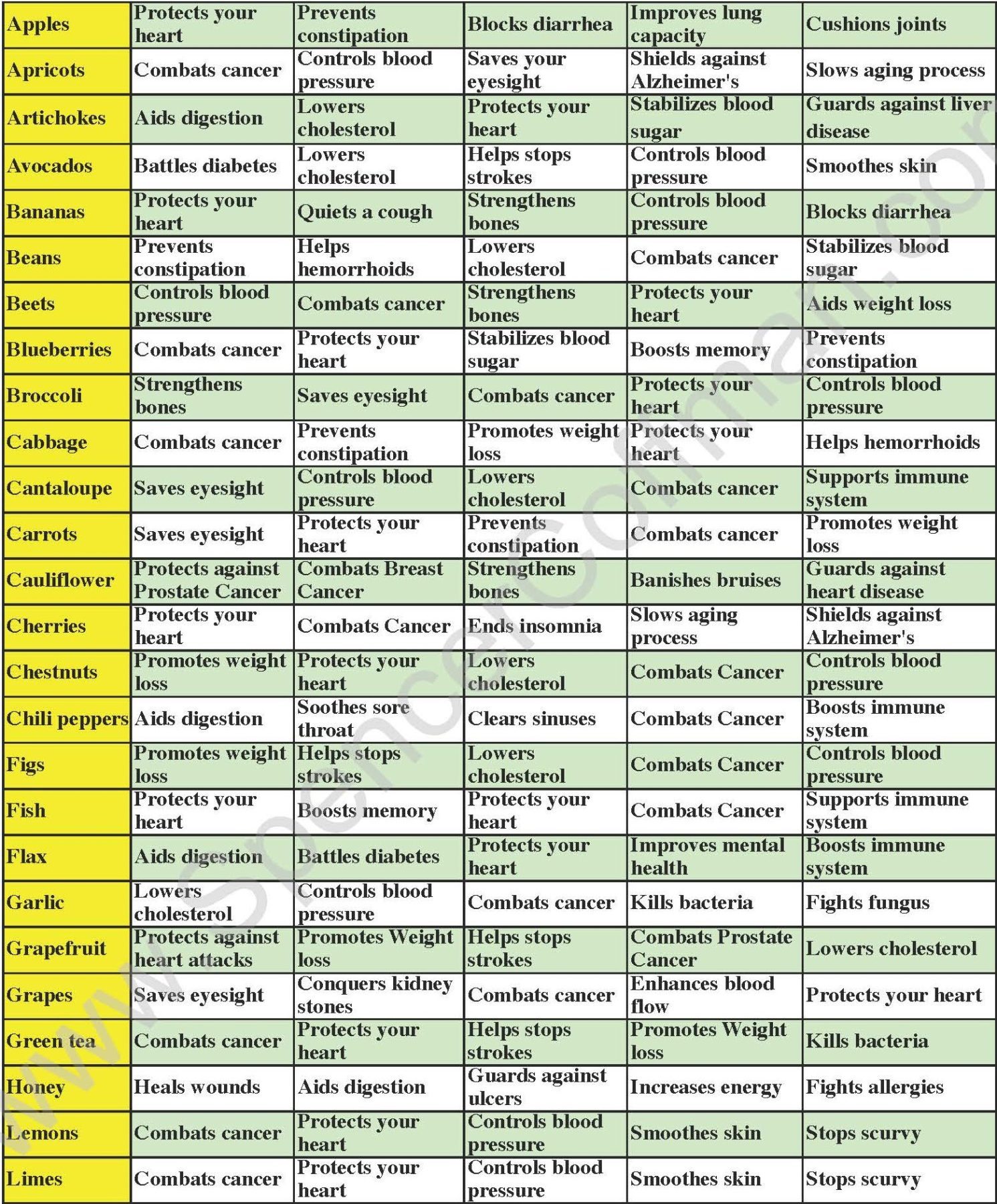 A Healthier You Superfood Health Chart Spencer Coffman