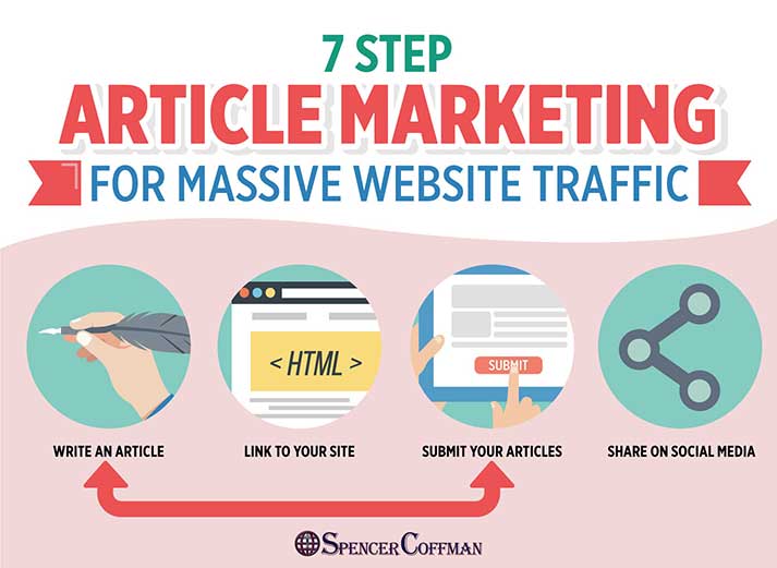 7 Step Article Marketing For Massive Website Traffic - Spencer Coffman