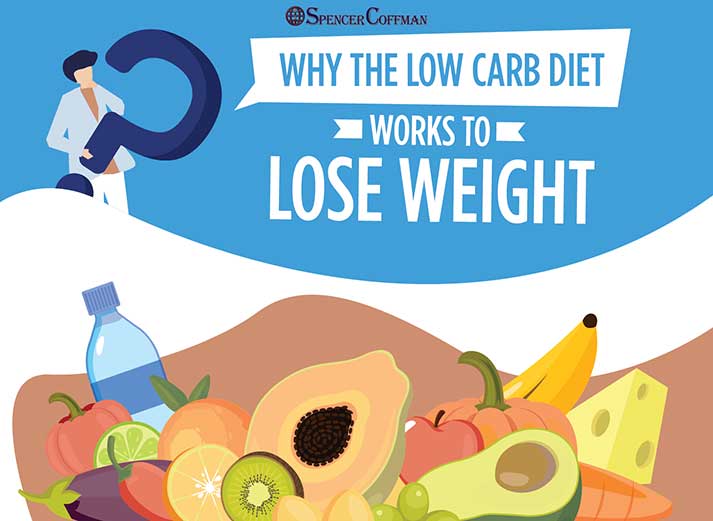 Why The Low-Carb Diet Works To Lose Weight - Spencer Coffman